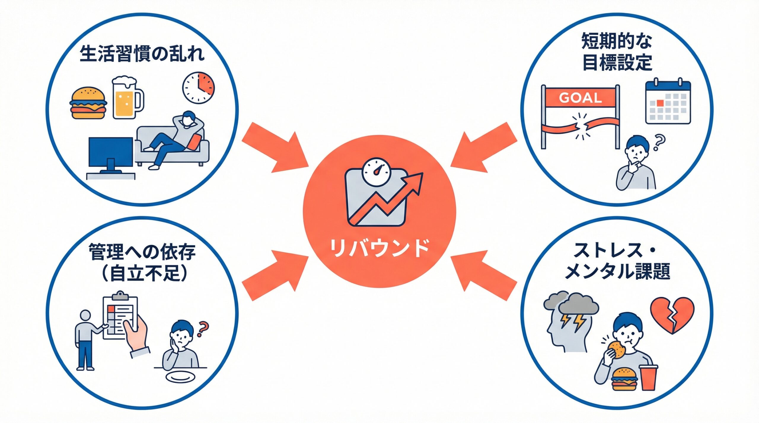 パーソナルジムに通ってもリバウンドする人の特徴